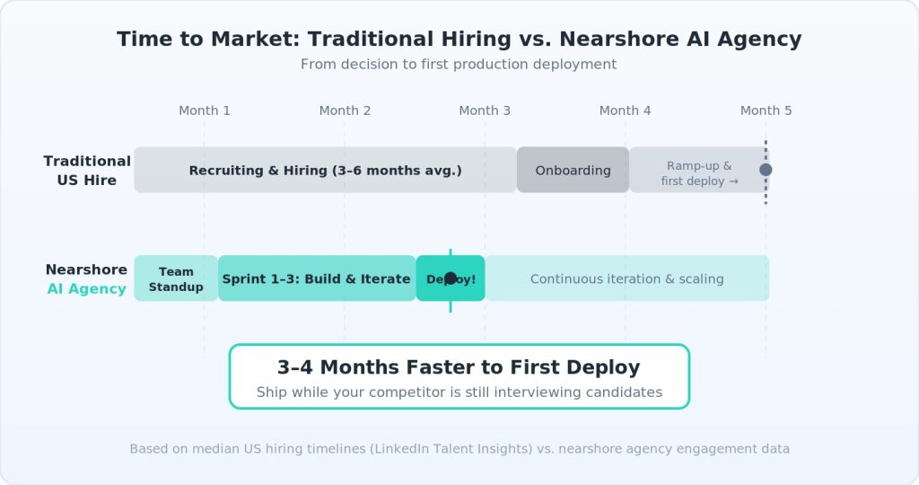 Nearshore AI Development Hiring - Time to Market